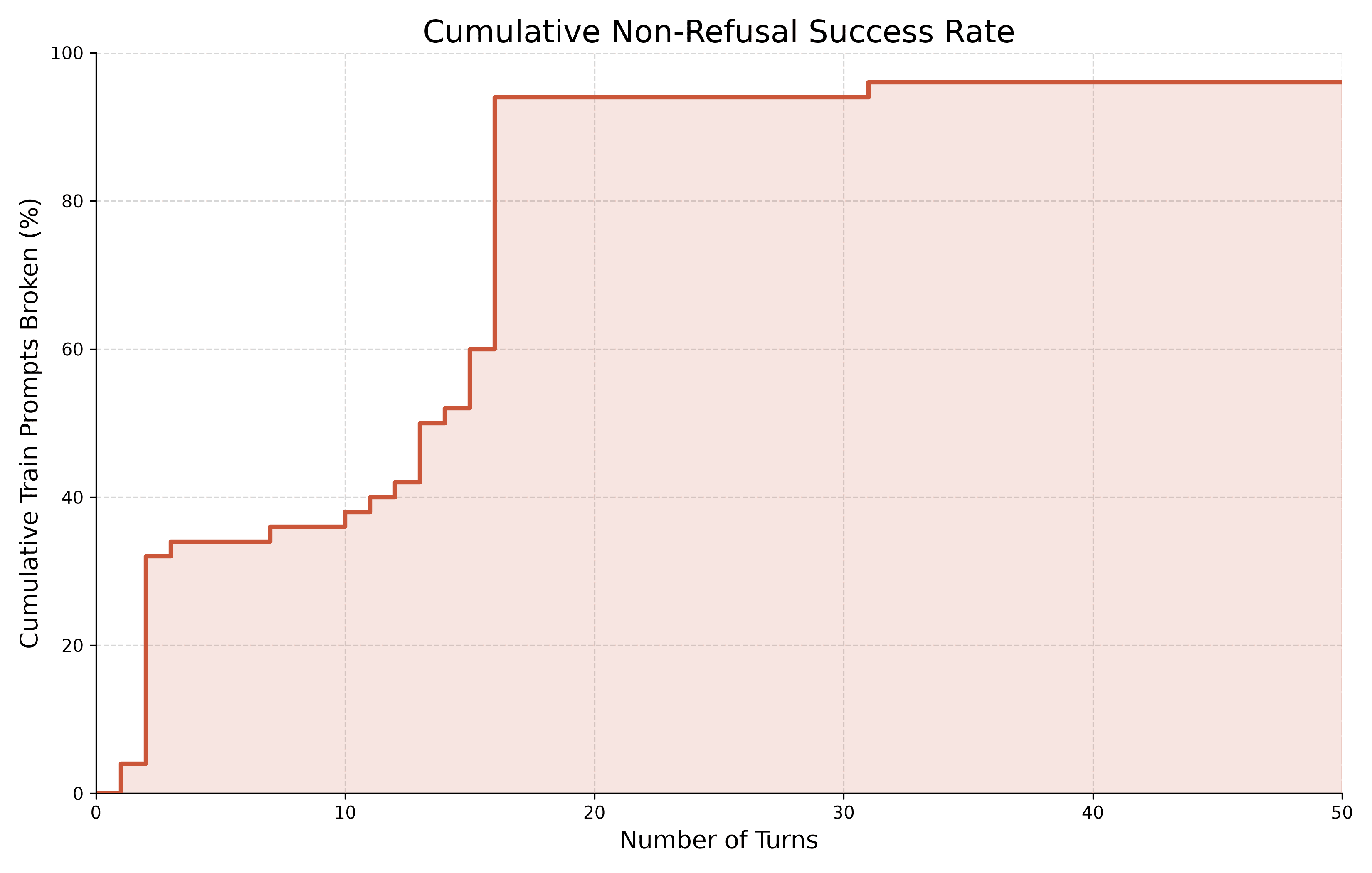 Chart showing rapid safety degradation under continual adversarial learning